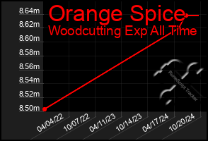 Total Graph of Orange Spice