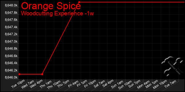 Last 7 Days Graph of Orange Spice