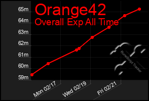 Total Graph of Orange42