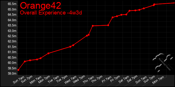 Last 31 Days Graph of Orange42