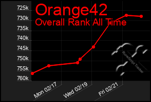 Total Graph of Orange42