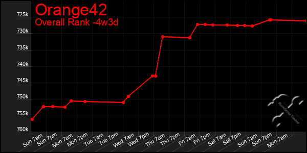 Last 31 Days Graph of Orange42