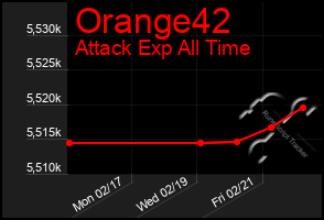 Total Graph of Orange42