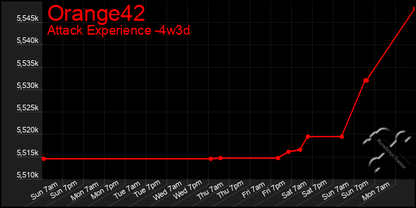 Last 31 Days Graph of Orange42