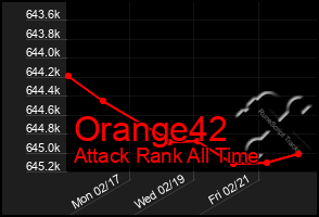 Total Graph of Orange42