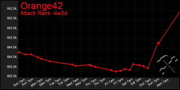 Last 31 Days Graph of Orange42