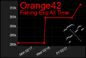 Total Graph of Orange42