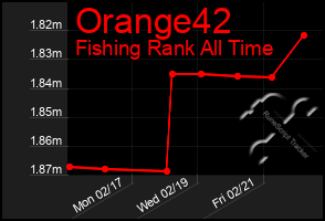 Total Graph of Orange42