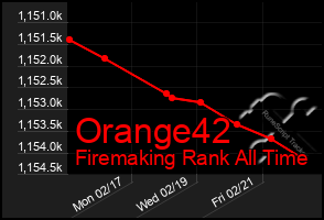 Total Graph of Orange42