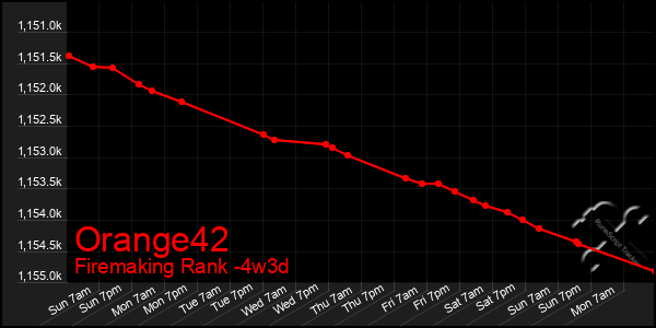 Last 31 Days Graph of Orange42