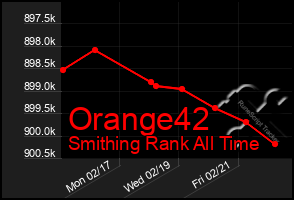 Total Graph of Orange42