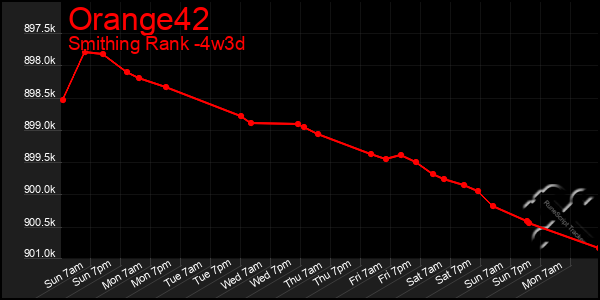 Last 31 Days Graph of Orange42