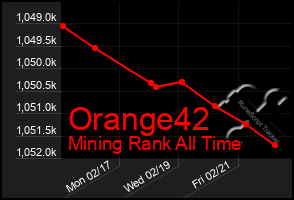 Total Graph of Orange42