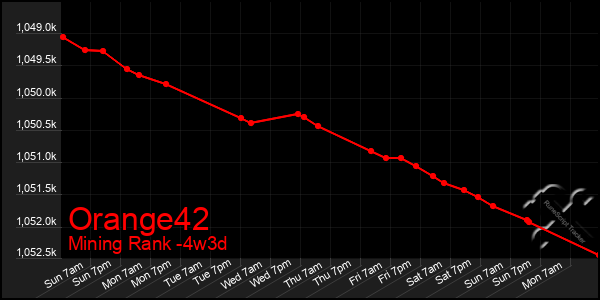 Last 31 Days Graph of Orange42