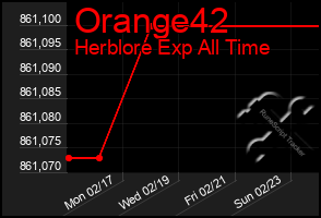 Total Graph of Orange42