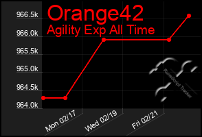 Total Graph of Orange42