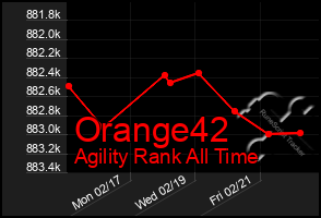 Total Graph of Orange42