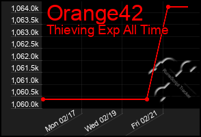 Total Graph of Orange42