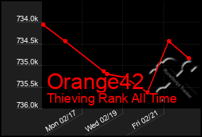 Total Graph of Orange42