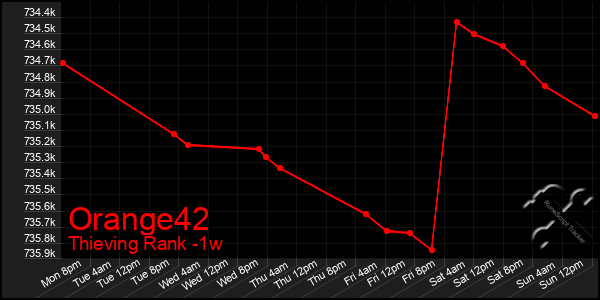 Last 7 Days Graph of Orange42