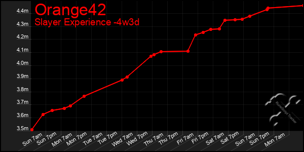 Last 31 Days Graph of Orange42