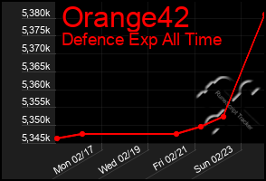 Total Graph of Orange42