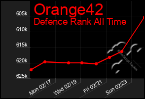 Total Graph of Orange42