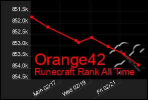 Total Graph of Orange42