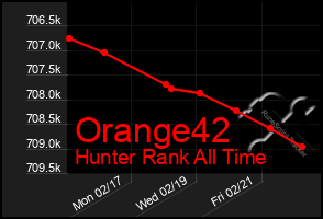 Total Graph of Orange42