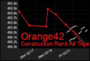 Total Graph of Orange42