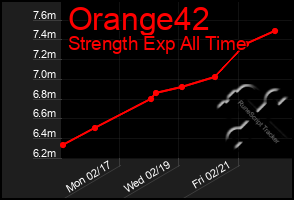 Total Graph of Orange42