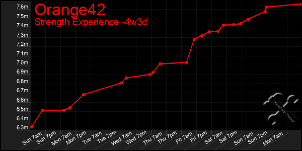 Last 31 Days Graph of Orange42