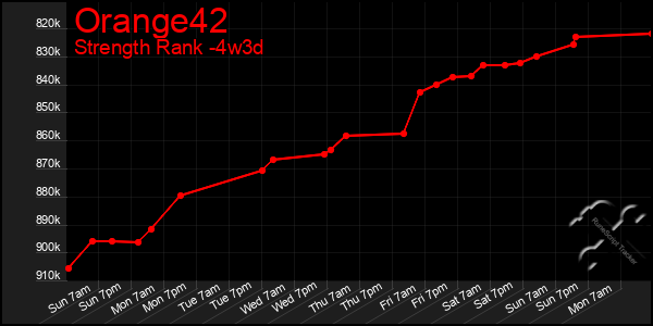 Last 31 Days Graph of Orange42