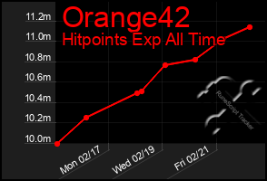 Total Graph of Orange42