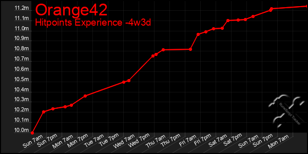 Last 31 Days Graph of Orange42