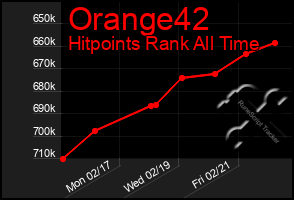 Total Graph of Orange42