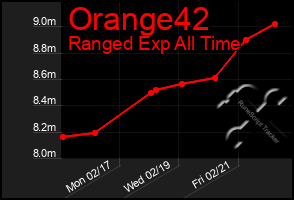 Total Graph of Orange42