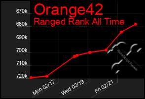 Total Graph of Orange42