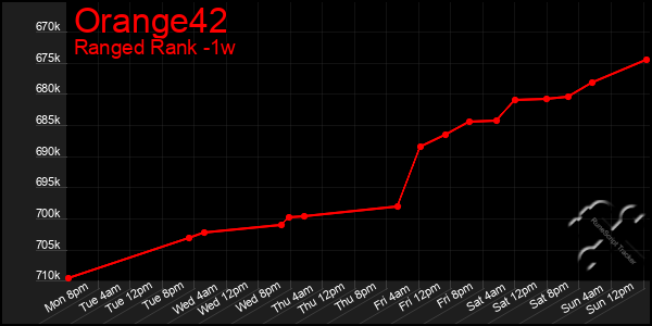 Last 7 Days Graph of Orange42