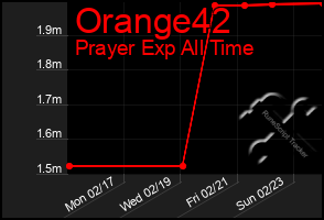 Total Graph of Orange42