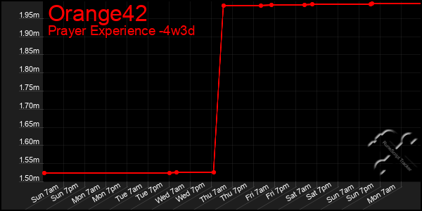 Last 31 Days Graph of Orange42