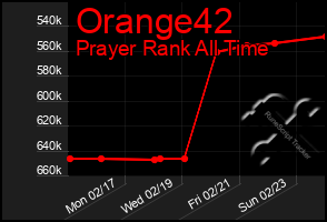 Total Graph of Orange42