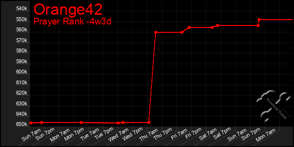 Last 31 Days Graph of Orange42