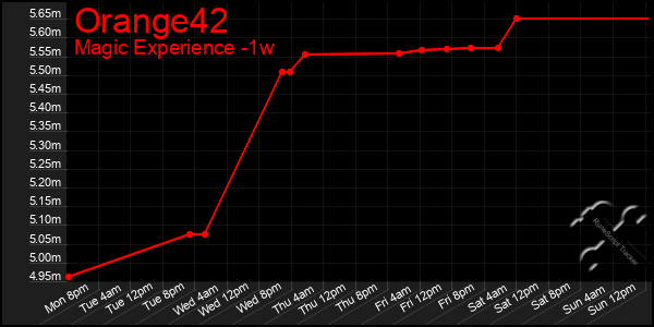 Last 7 Days Graph of Orange42