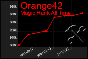 Total Graph of Orange42