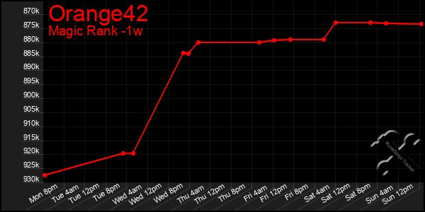 Last 7 Days Graph of Orange42