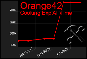 Total Graph of Orange42