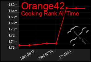 Total Graph of Orange42