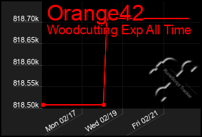 Total Graph of Orange42