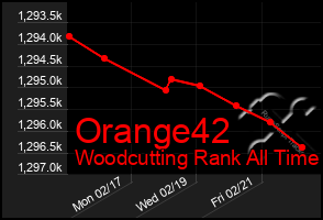 Total Graph of Orange42